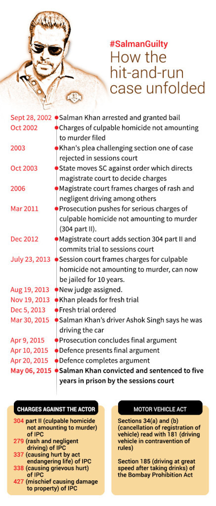 #SalmanKhanGulity - Case Timeline